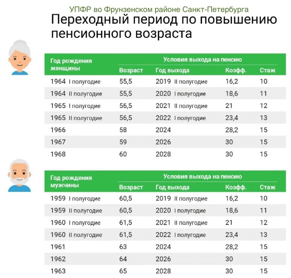 Пенсия стаж 2021. Возраст выхода на пенсию в РФ 2022. Увеличение пенсионного возраста в РФ. Пенсионный Возраст в России с 2022 для женщин. Таблица пенсионный Возраст в 2022 году в России.