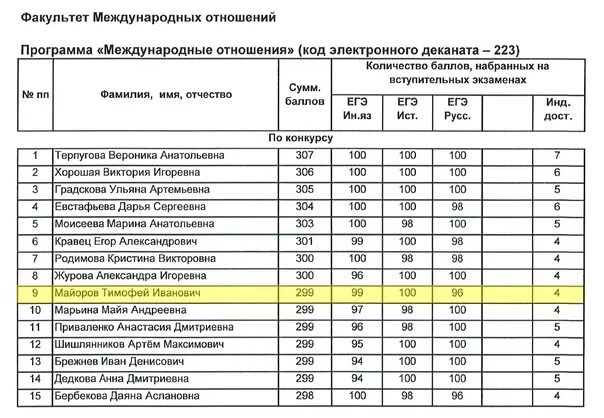 Сайт факультеты проходные баллы. МГИМО проходной балл на бюджет. МПГУ проходные баллы. Магу проходные баллы 2021. Университет МГИМО проходной балл