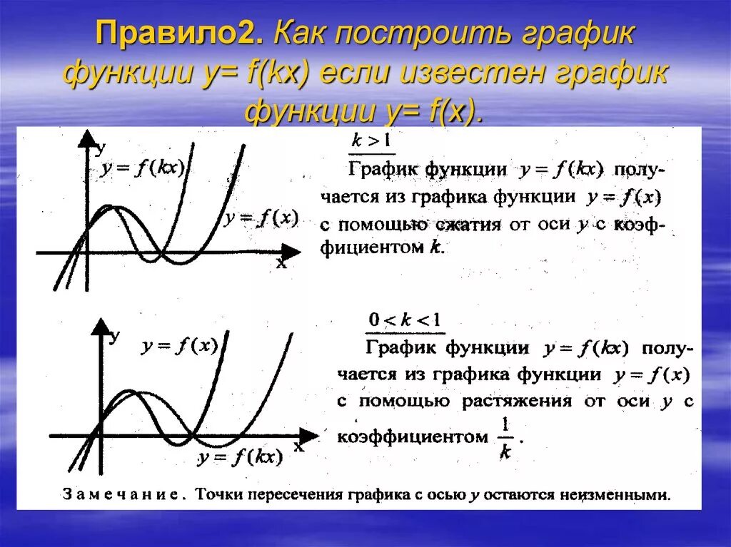 Графики функции y f kx