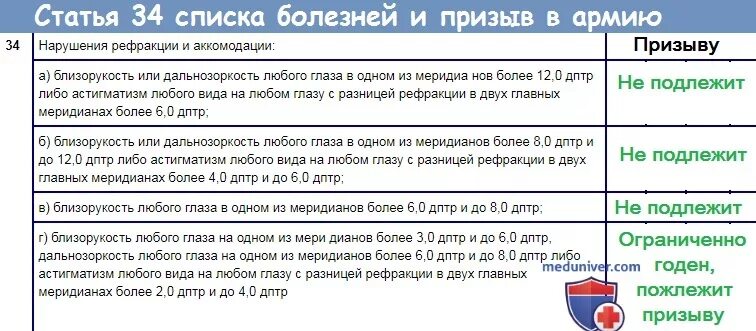 Освобождение от военной службы по здоровью. Близорукость категория годности. Берут ли в армию с близорукостью. Категория годности к службе по зрению. С каким зрением НЕБЕРУИ В прмию.