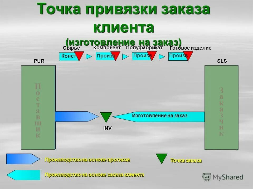 Точка заказа это. Планирование по точке заказа. Точки привязки. "Точка привязки" "точка подъема". Точка заказа.