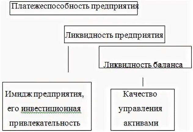 Взаимосвязь ликвидности и платежеспособности. Краткосрочные обязательства курсовая Введение.