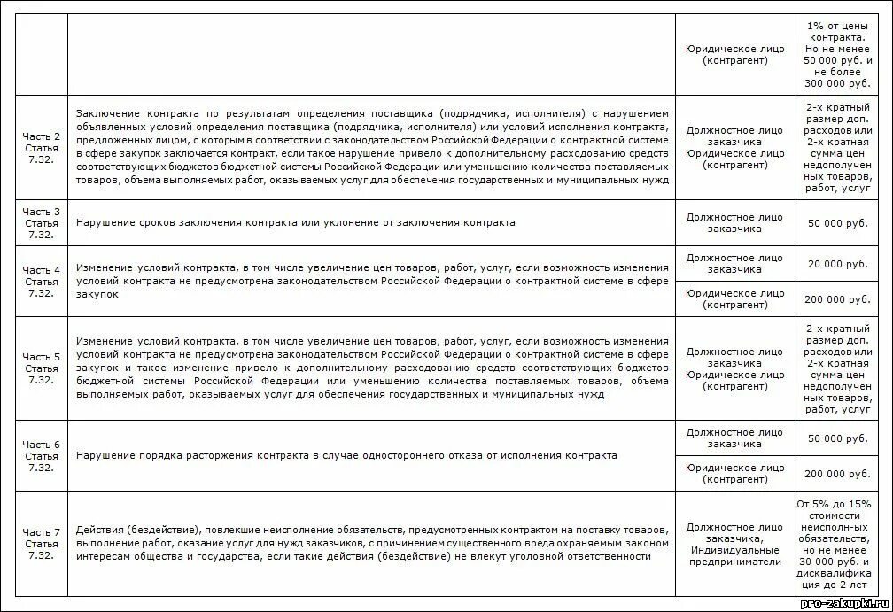 Изменения штрафов 44 фз