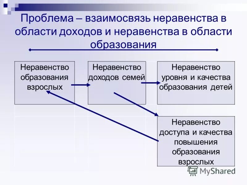 Проблемы неравенства россии. Проблема социального неравенства. Неравенство в сфере образования. Проблема информационного неравенства. Формы и виды социального неравенства.