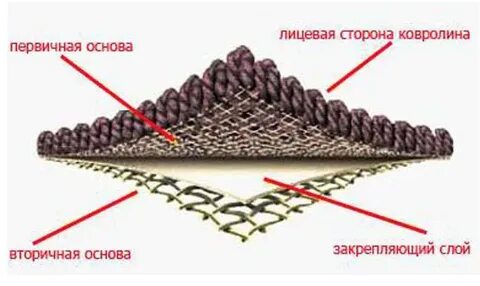 Основа для ковровых покрытий