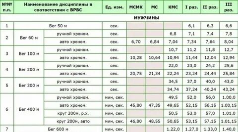 Нормативы на 1 километр