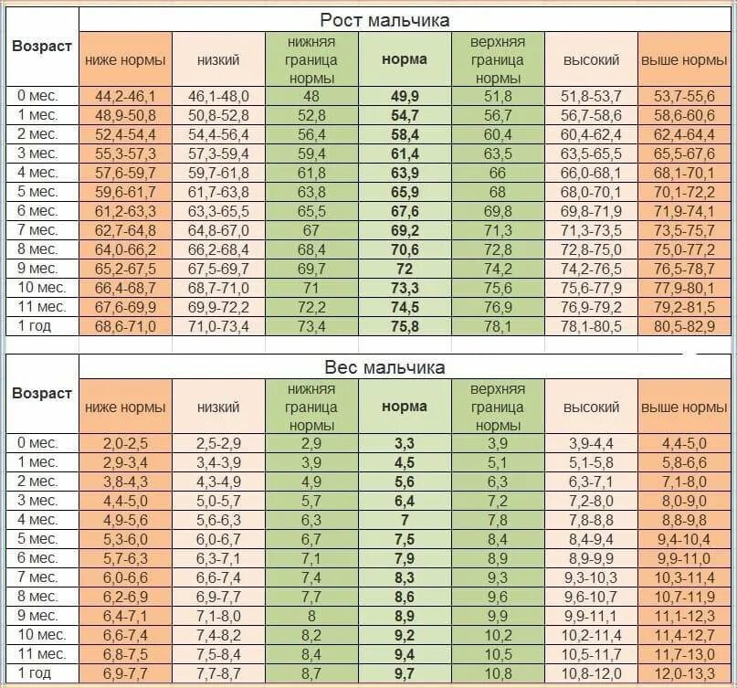 Сколько надо весить девочке в 12 лет. Нормы роста детей до года по месяцам. Нормы роста и веса для мальчиков по месяцам до года. Норма веса и роста у детей до 1 года таблица. Нормы роста и веса у детей до года таблица воз.