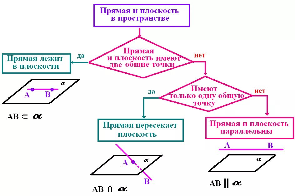 Конспект урока по теме "Признак параллельности прямой и плоскости"