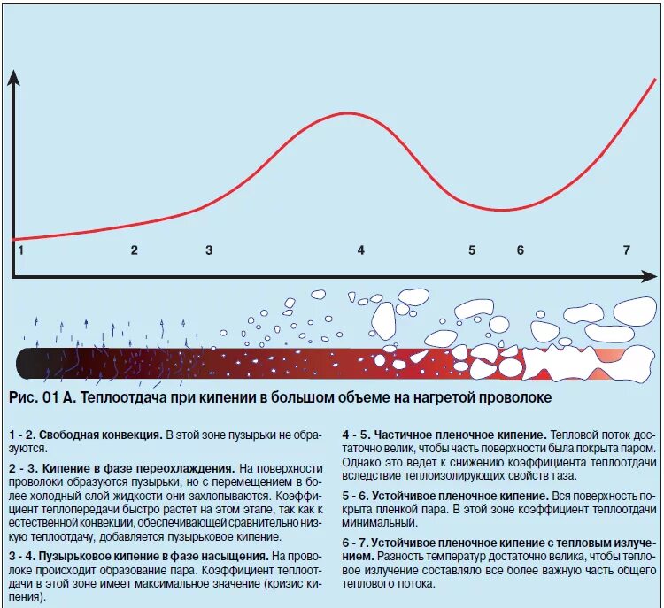 Кризис пленочного кипения. Коэффициент теплоотдачи при кипении в большом объеме. Кривая кипения жидкостей. Режимы кипения жидкости. Кипение вопросы