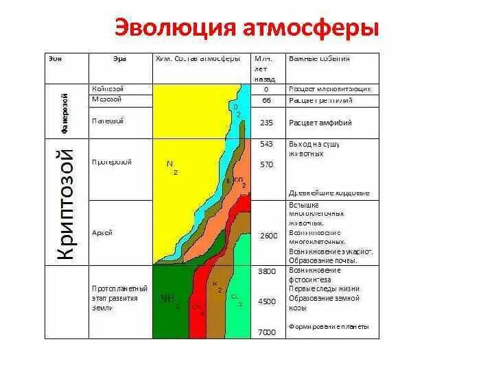 Этапы земли. Основные этапы развития атмосферы. стадии формирования атмосферы. история развития атмосферы. эволюция атмосферы.