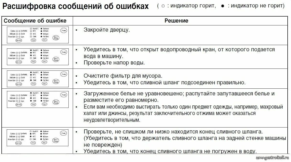 Стиральная машинка ошибка 4 е. Стиральная машина самсунг диамонд 4 кг коды ошибок. Коды неполадок стиральной машины самсунг. Коды машинки самсунг ошибок стиральной машины. Стиральная машина Samsung WF-b1061 коды ошибок.