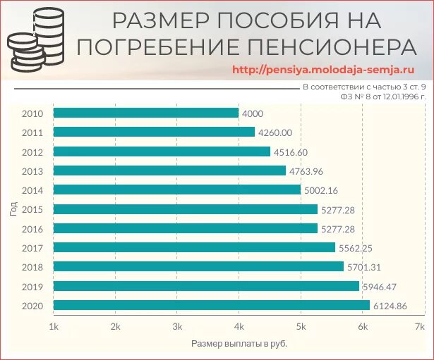 Сумма пособия на погребение в 2021. Размер пособия на погребение в 2021. Размер пособия на погребение в 2022 в Москве. Сумма на погребение в 2021 году.