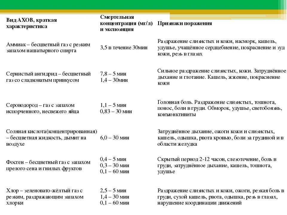 Характеристика АХОВ И их поражающих факторов таблица. Характеристика основных аварийно химически опасных веществ. Характеристика основных АХОВ. Краткая характеристика основных АХОВ.