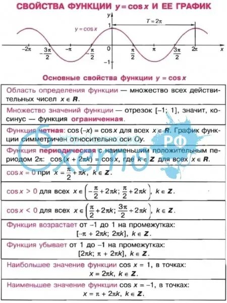 Свойства функции y cos x. Исследование функции y cos x. свойства функции cosx. свойства функции y cosx. функция y cosx ее свойства и график 10 класс.