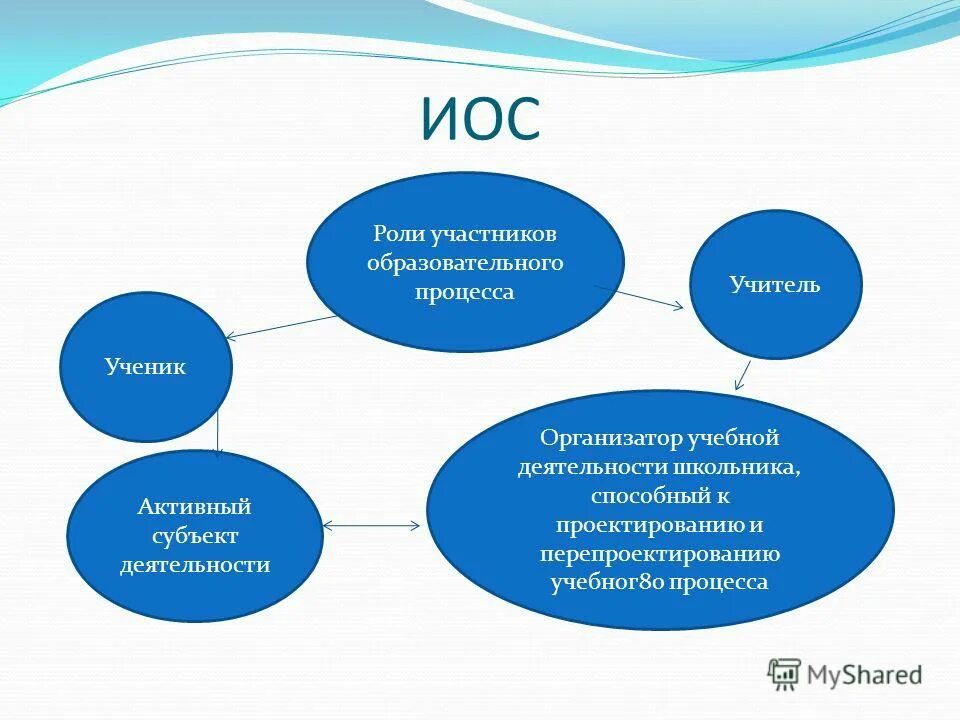 Иос разделы проекта. Подразделы иос. иос расшифровка. иос что это такое в проектировании. иос аббревиатура.