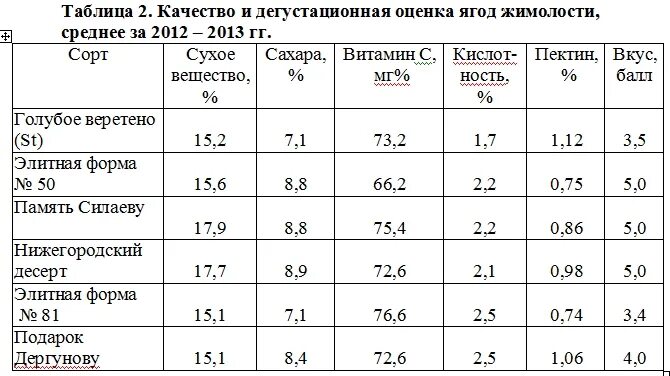 Таблица сортов жимолости. Дегустационная оценка жимолости. Дегустационная оценка сортов жимолости таблица. Сравнительная таблица жимолости. Дегустационная оценка яблонь