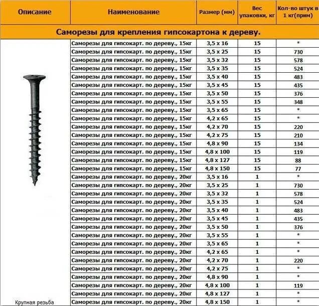 Саморезы для гипсокартона 3.5х40. Вес саморезов для гипсокартона 25. Саморез по дереву 3.5х51 Размеры. Типоразмеры саморезов для ГКЛ PH.