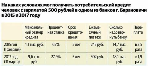 Какой сейчас процент потребительского кредита в сбербанке