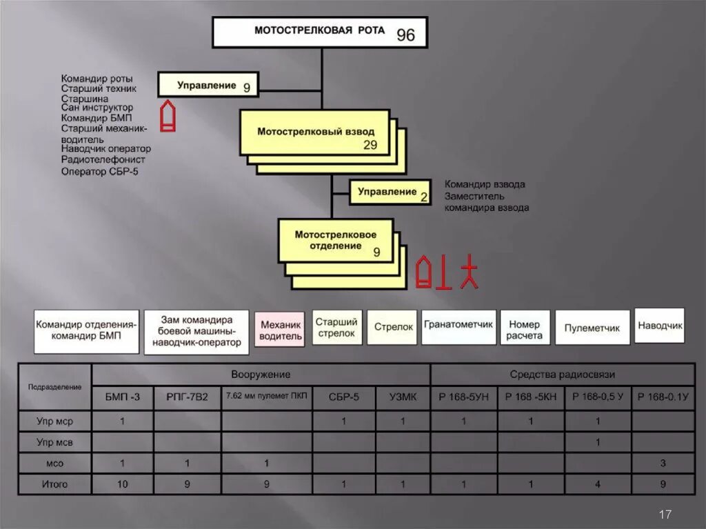 Заместитель командира роты какое звание. Мотострелковая рота. Управление мотострелковой роты. Техника мотострелковой роты. Управление взвода мотострелковой роты.