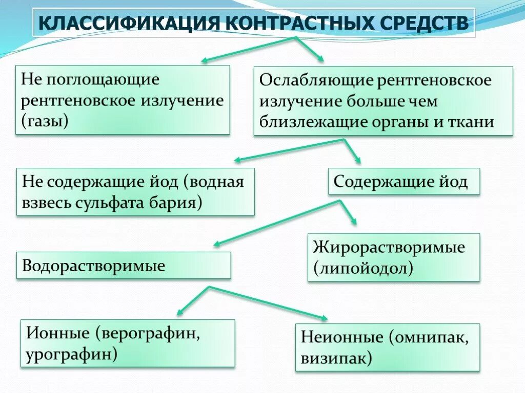 Классификация лучевой диагностики. Классификация рентгеноконтрастных веществ. классификация контрастных средств. классификация контрастных веществ в рентгенологии. классификация контрастов.