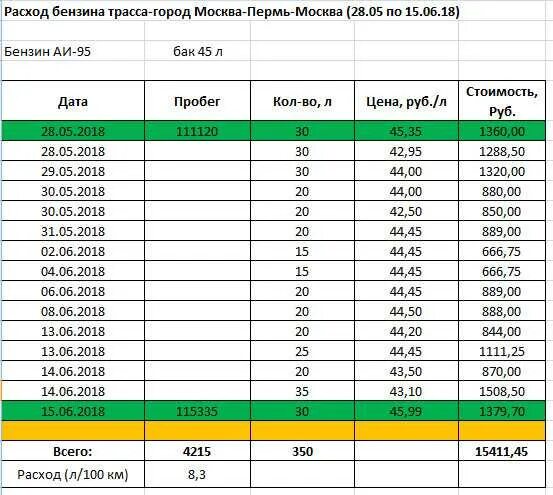 Таблица расчета расхода топлива на 100 километров. Таблица расчета расхода топлива автомобилей на 100 км. Таблица для подсчета расходов топлива. Калькулятор расход дизельного топлива для списания ГСМ. Сколько процентов списывается