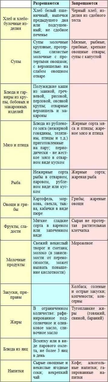 Можно банан при гастрите желудка. Питание при гастрите желудка меню. Диетотерапия при гастритах таблица. Диета при гастрите таблица. Питание при язве желудка.