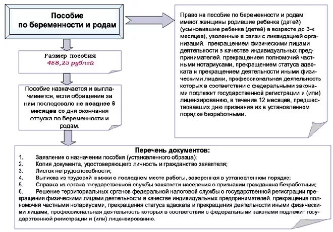 Период выплаты пособия по беременности. Пособие по беременности и родам схема. Пособие при постановке на учет в ранние сроки беременности 2020. Условия получения пособия по беременности и родам. Алгоритм выплаты пособия по беременности и родам.