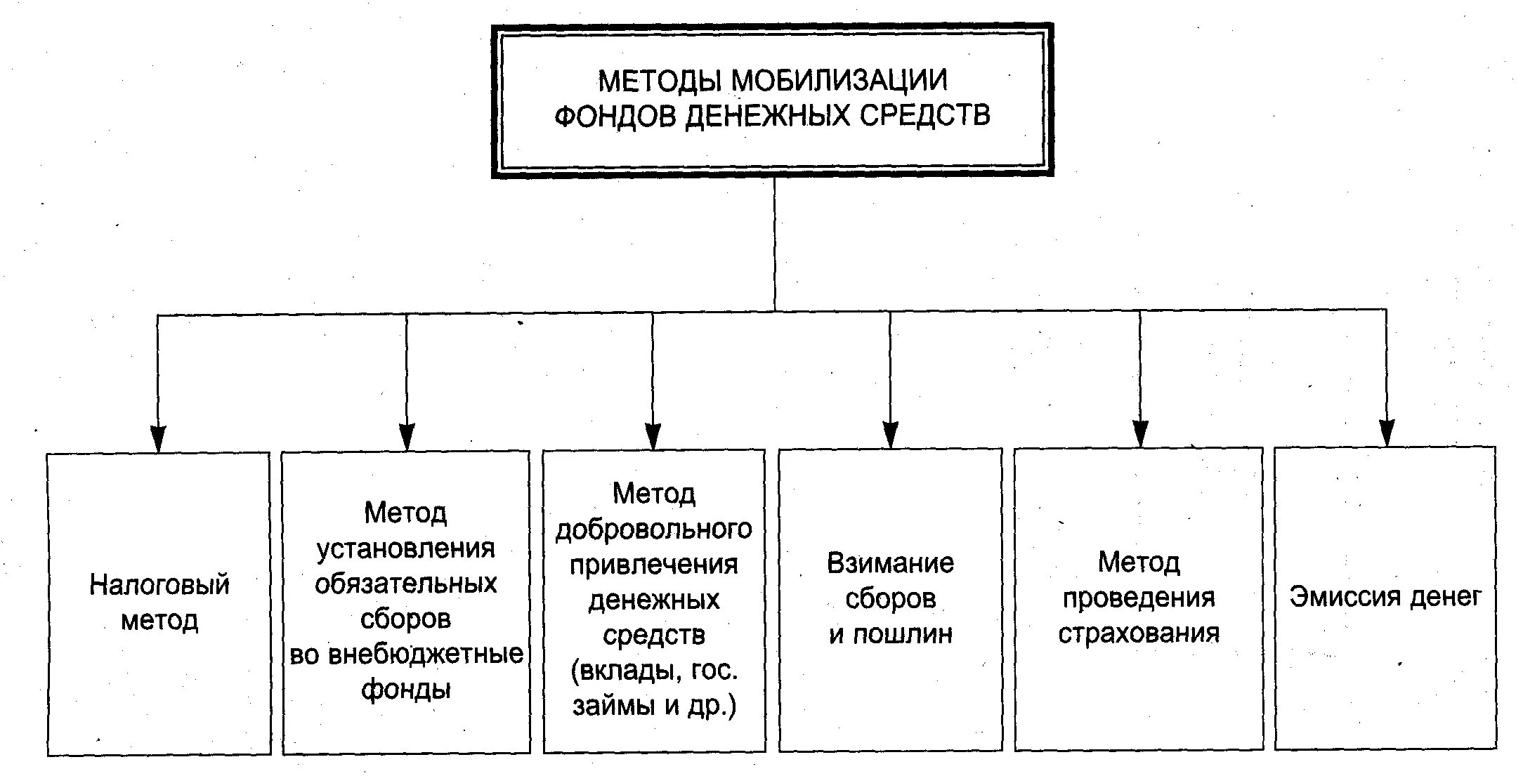 К методам мобилизации денежных средств относятся. К методам мобилизации финансовых ресурсов относятся. Метод собирания фондов денежных средств. Схема мобилизации финансовых ресурсов. Денежные средства направляемые на финансовое