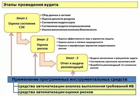 Проведение аудита персональных данных