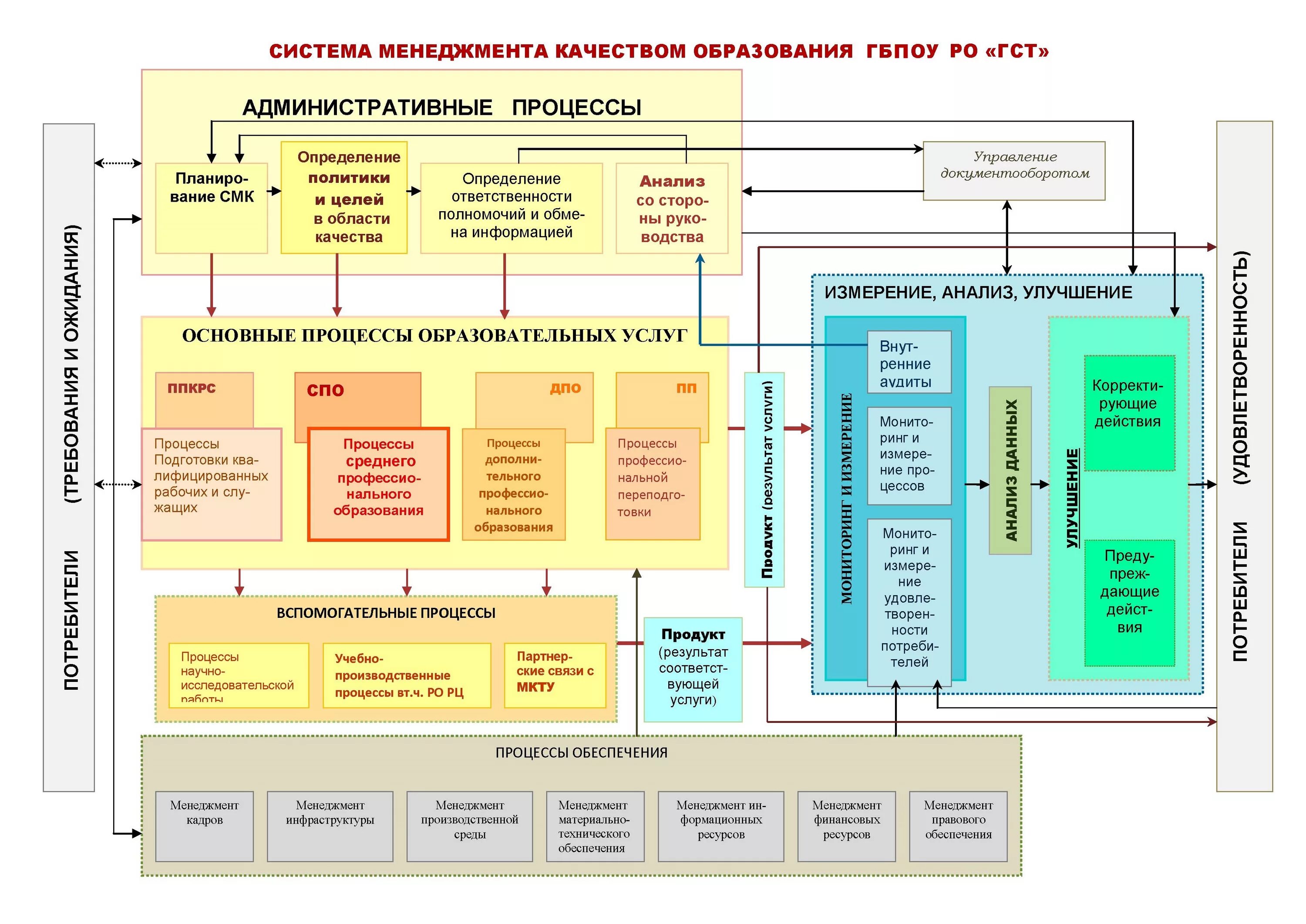Управление системами профессионального образования. Управление системой в СМК. Схема процессов СМК на предприятии. Схема взаимодействия процессов СМК 9001-2015. Процессы системы менеджмента качества на предприятии.