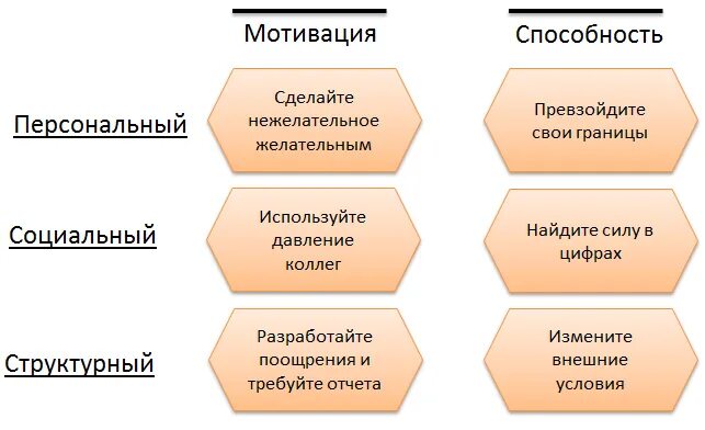 Способность мотивации. Навыки мотивации. Способности и мотивация. Мотивационные способности. Соотношение мотивов и способностей.