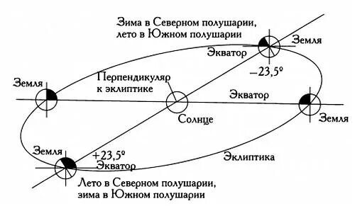 Летом северное полушарие получает. Положение солнца зимой и летом. Положение земли относительно солнца по временам года. Положение солнца летом. Движение солнца в Северном полушарии.