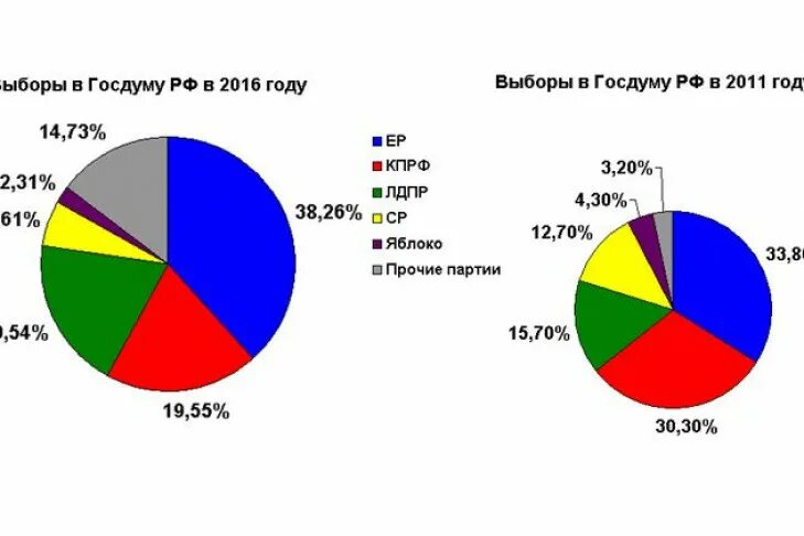 Выборы в госдуму раз в. Выборы 2011 года в государственную Думу. Выборы в Госдуму 2016. Выборы государственной Думы 2011 год итоги. Выборы в государственную Думу 2016 г..