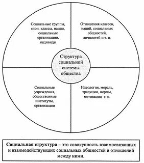 Понятие структура социального процесса