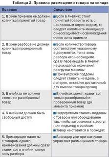 Регламент размещения
