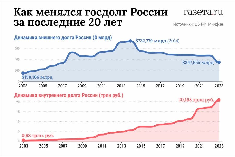 Что такое госдолг россии простыми словами. Внешний долг России. Внешний долг России на 2023. Госдолг РФ по годам. Внешний долг РФ по годам таблица.