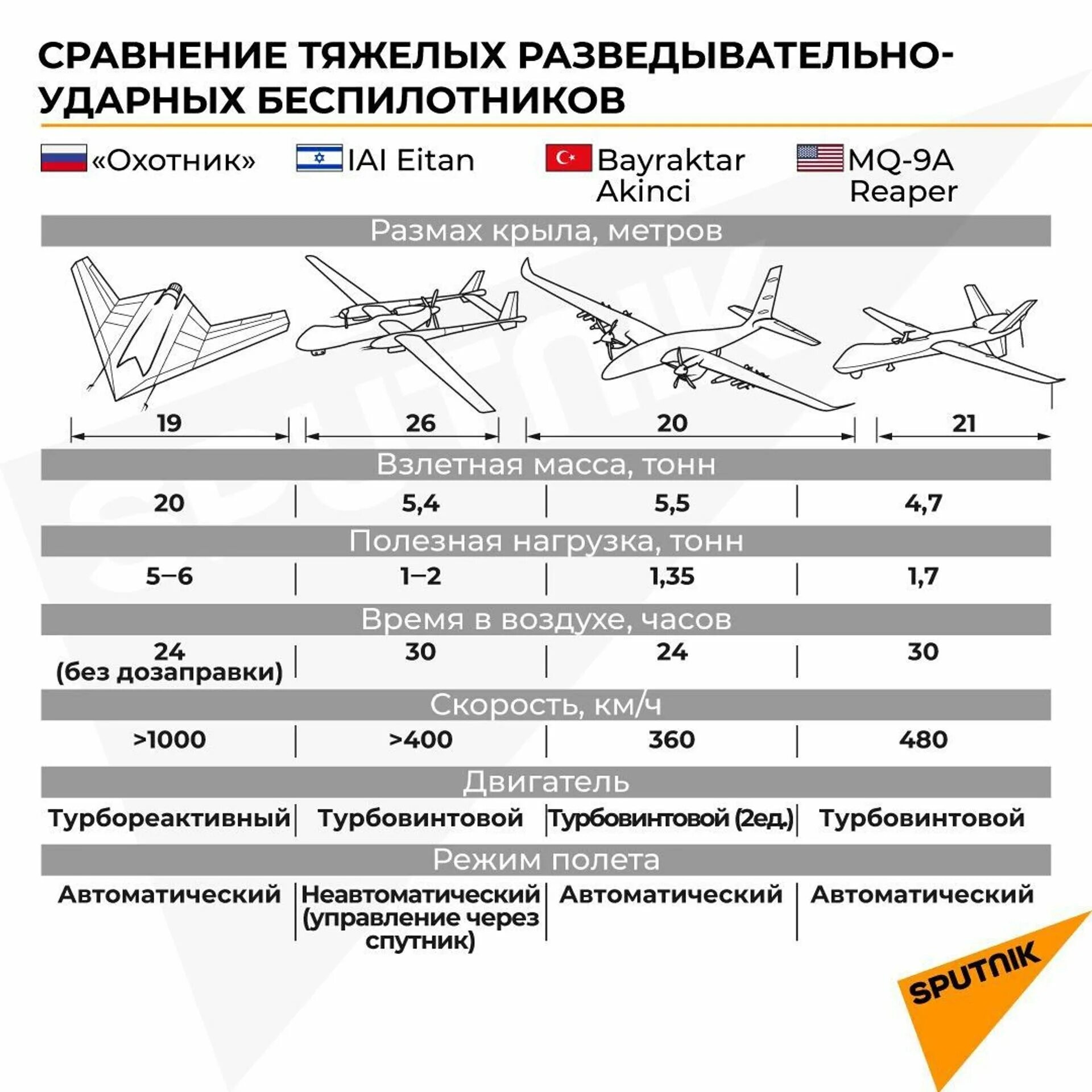 Mq 9 беспилотник ТТХ. БПЛА США ТТХ. Беспилотник mq-9 чертеж. Российские ударный беспилотник характеристики. Что такое бпла расшифровка