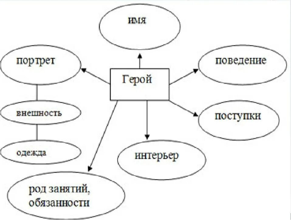 Как охарактеризовать героя произведения. Схема анализа героя литературного произведения. Кластер образ Герасима из рассказа Муму. Кластер образ Герасима из рассказа Муму 5 класс.