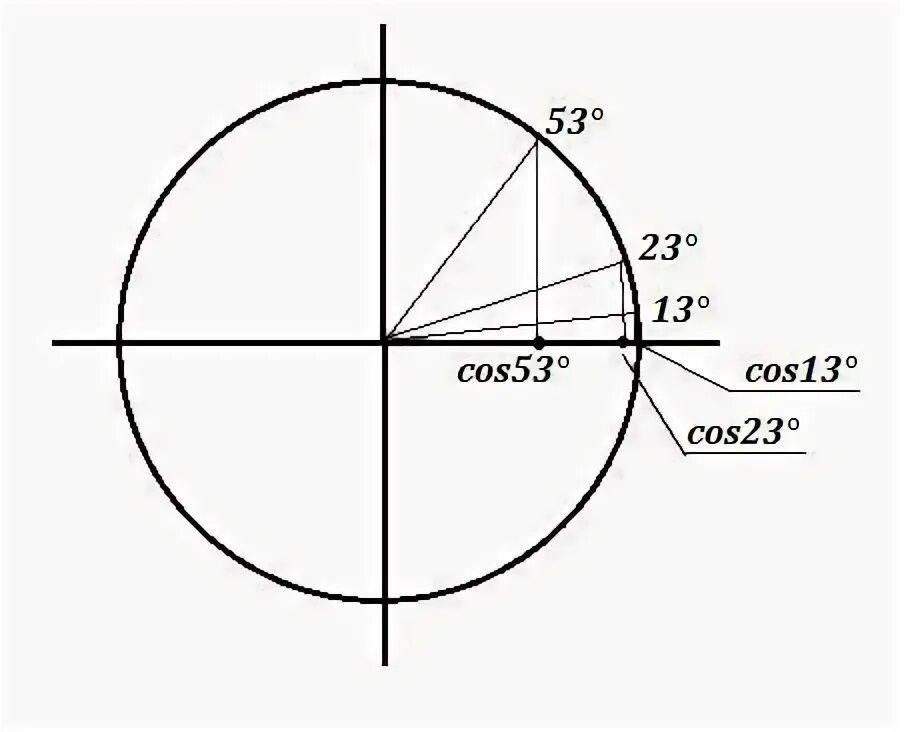 Cos 1 13