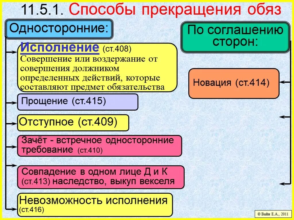 Что не является способом прекращения обязательства. Способы прекращения. способы прекращения обязательств. отступное как способ прекращения обязательства. отступное в гражданском праве.
