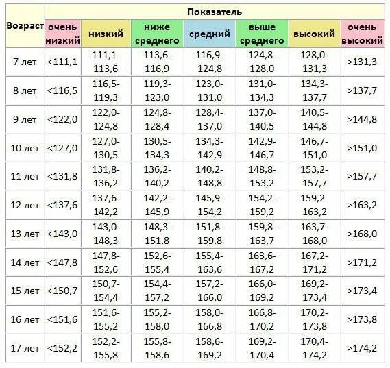 Сколько до 16 июня 2024. Соответствие роста и веса у подростков мальчиков таблица по возрасту. Рост мальчиков по годам таблица до 18. Нормы веса и роста у подростков таблица по годам мальчиков. Возрастная таблица веса и роста для детей.