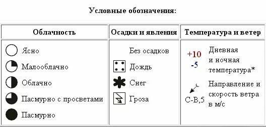 Обозначение осадков. Обозначение облачности и осадков. Осадки условные обозначения. Облачность обозначение знаки.