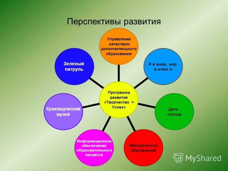 Определите цели развития дополнительного образования