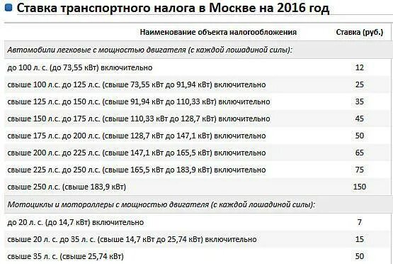 Транспортный налог в свердловской области 2024. Налоги за Лошадиные силы таблица Москва. Таблица налогов за Лошадиные силы 2021 Москва. Налог на автомобиль за Лошадиные силы в Москве 2021. Транспортный налог 2022 Москва таблица.