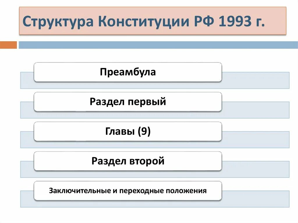 Конституция 1993 разделы. Структура Конституции Российской Федерации 1993. Структура Конституции РФ 1993 Г.. Структура Конституции Российской Федерации 1993 года. Структура Конституции России 1993 г. и ее характеристика..