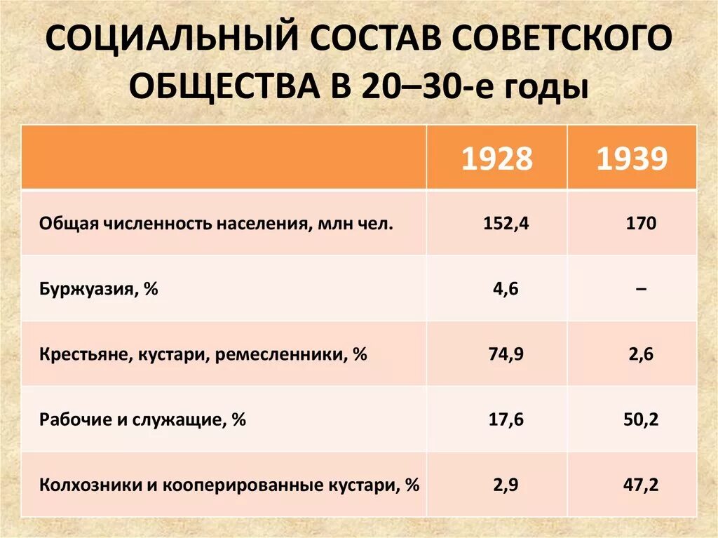 Различия социальной структуры 1920 и 1930. Структура советского общества в 1930-е гг. Социальная структура общества 1920-1930. Советское общество в 1920-1930 –е гг. социальная структура. Социальная структура советского общества в 1930-е.