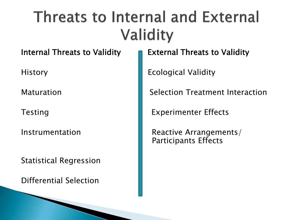 Internal threats. Internal and external validity. external threats. threat перевод.
