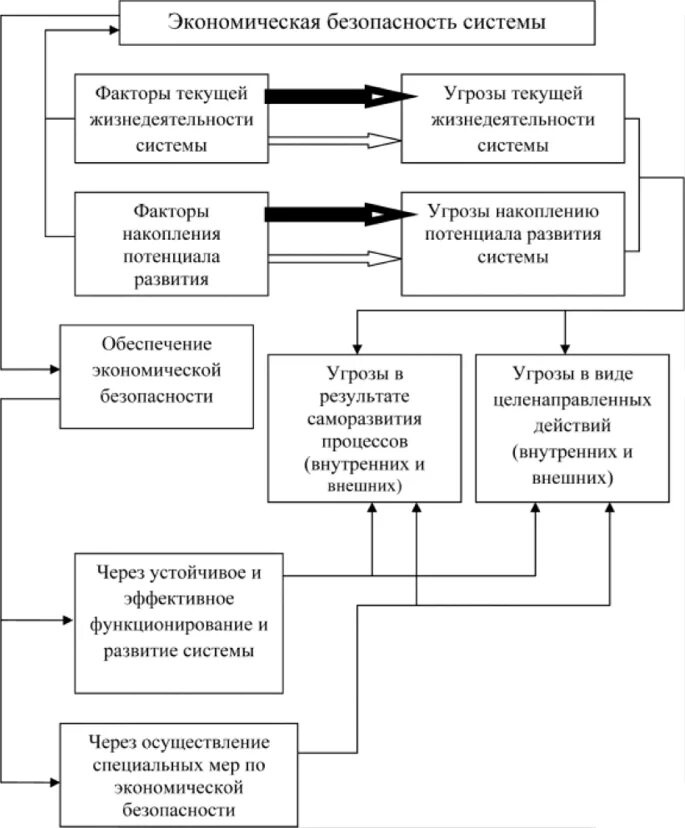 Объект обеспечения экономической безопасности. Экономическая безопасность. Структура экономической безопасности. Подсистемы экономической безопасности. Основы экономической безопасности.