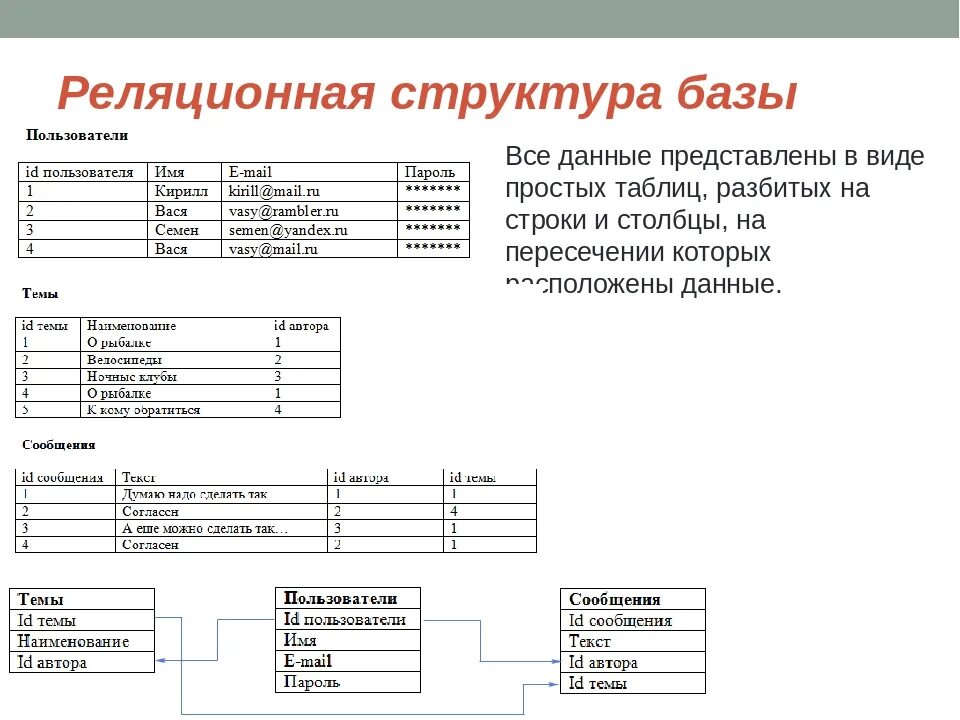 . Модели данных. Реляционная модель данных. Реляционная база данных структура. Структура реляционных баз данных. Реляционная и нереляционная база данных. Реляционная модель ключи