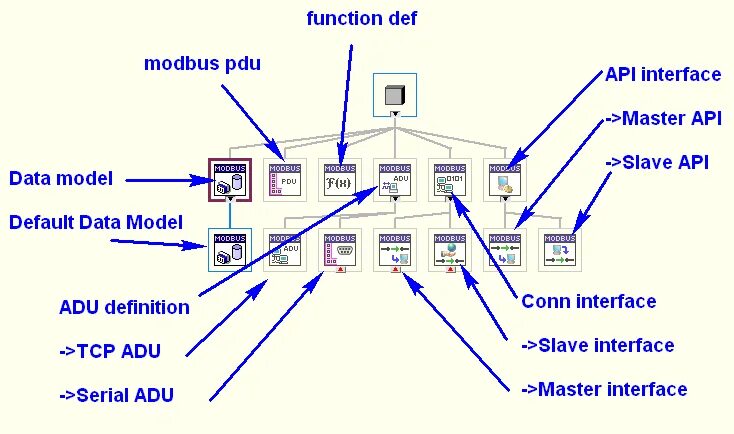 Modbus function. Modbus function